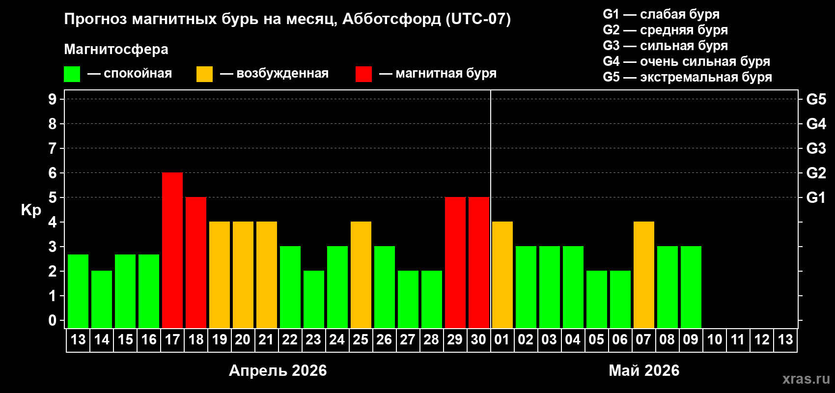Прогноз максимального суточного геомагнитного индекса Kp на <b>1 месяц</b> (31 день) <b>с 13 апреля по 13 мая 2026 г</b>