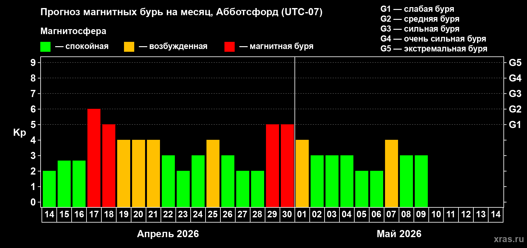 Прогноз максимального суточного геомагнитного индекса Kp на <b>1 месяц</b> (31 день) <b>с 14 апреля по 14 мая 2026 г</b>