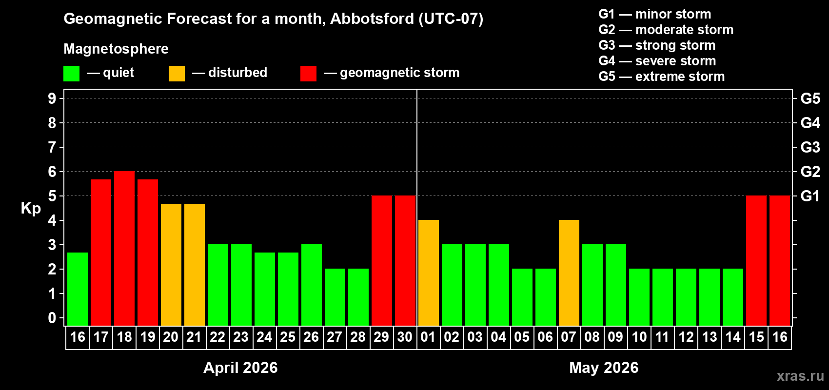 Forecast of the daily maximal value of geomagnetic index&nbsp;Kp for <b>1 month</b> (31 days) <b>from Apr 16, 2026 to May 16, 2026</b>