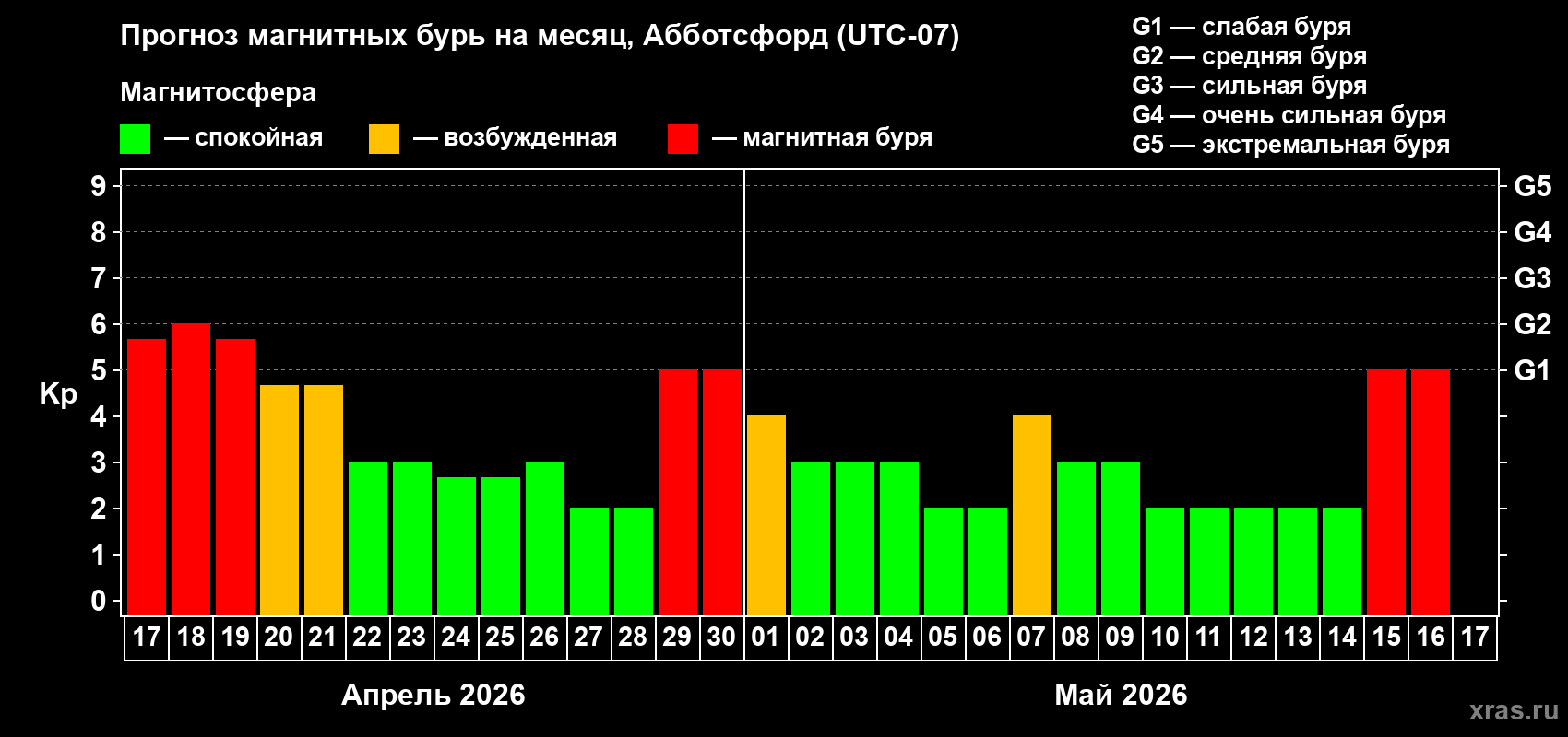 Прогноз максимального суточного геомагнитного индекса&nbsp;Kp на <b>1 месяц</b> (31 день) <b>с 17 апреля по 17 мая 2026 г</b>