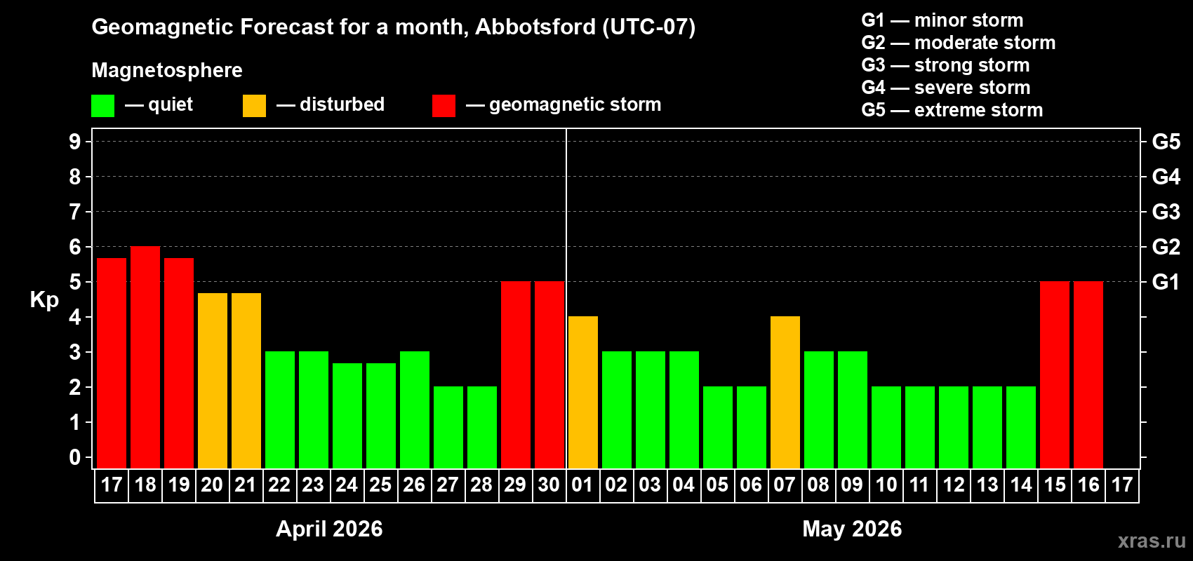 Forecast of the daily maximal value of geomagnetic index&nbsp;Kp for <b>1 month</b> (31 days) <b>from Apr 17, 2026 to May 17, 2026</b>