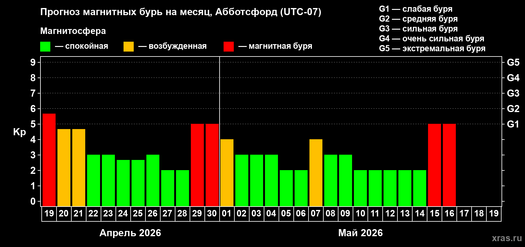 Прогноз максимального суточного геомагнитного индекса&nbsp;Kp на <b>1 месяц</b> (31 день) <b>с 19 апреля по 19 мая 2026 г</b>