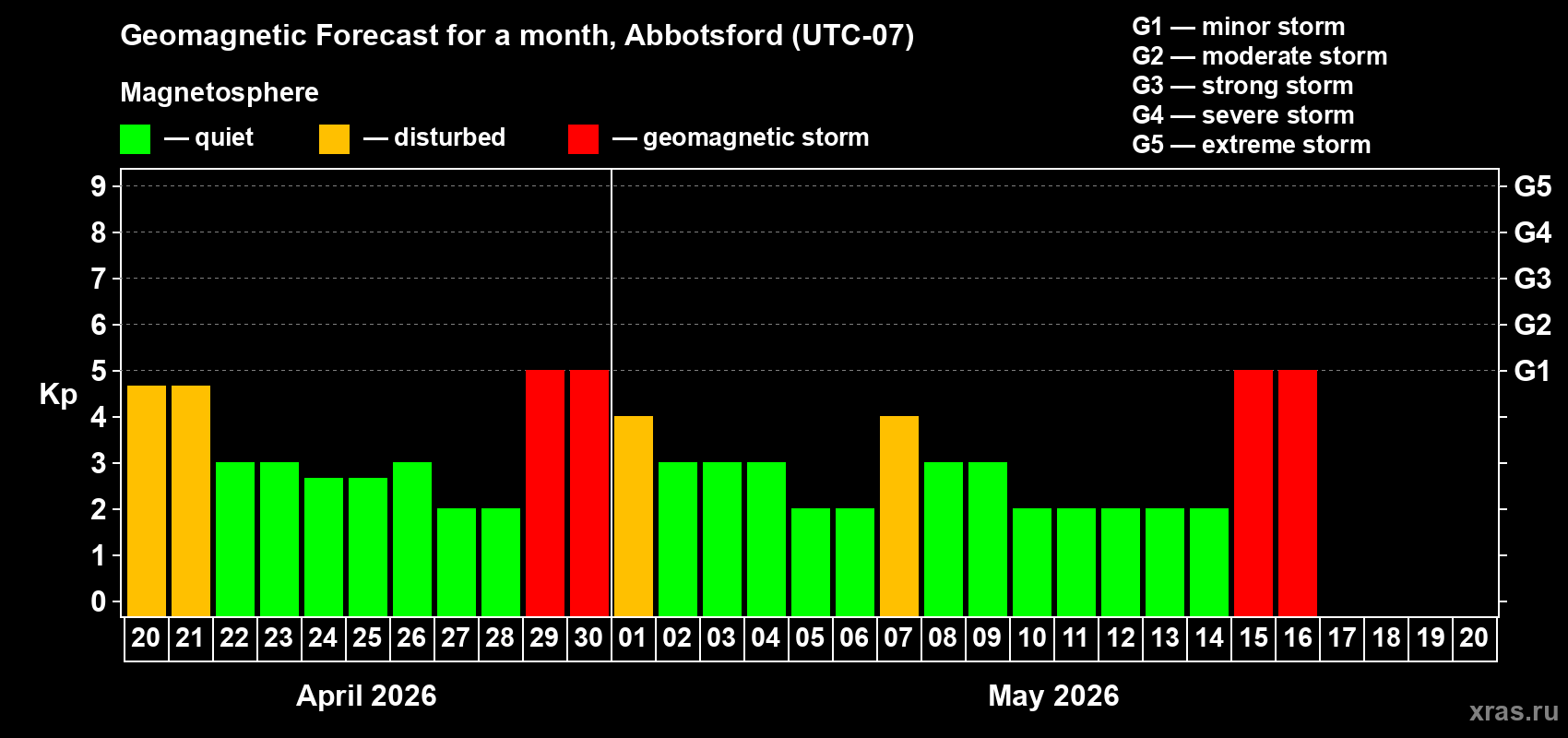 Forecast of the daily maximal value of geomagnetic index&nbsp;Kp for <b>1 month</b> (31 days) <b>from Apr 20, 2026 to May 20, 2026</b>