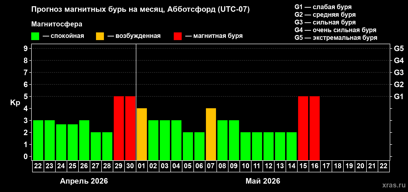 Прогноз максимального суточного геомагнитного индекса&nbsp;Kp на <b>1 месяц</b> (31 день) <b>с 22 апреля по 22 мая 2026 г</b>