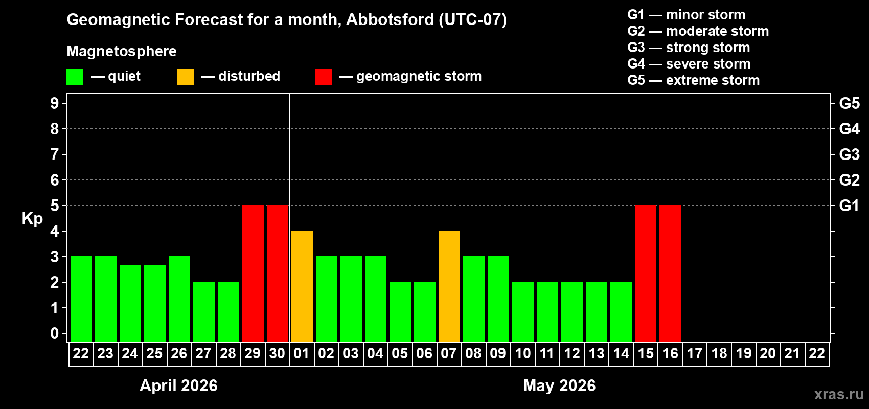 Forecast of the daily maximal value of geomagnetic index&nbsp;Kp for <b>1 month</b> (31 days) <b>from Apr 22, 2026 to May 22, 2026</b>