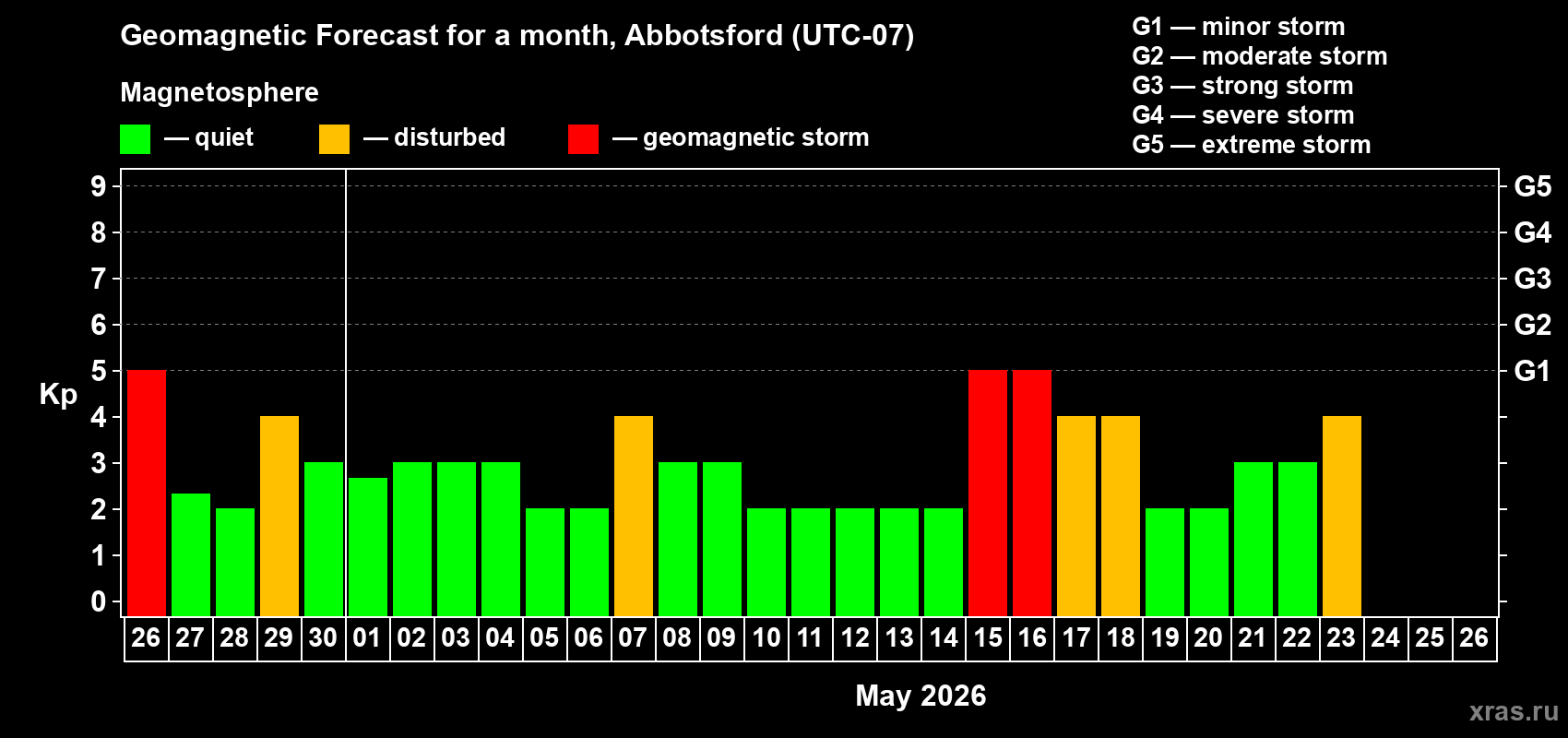 Forecast of the daily maximal value of geomagnetic index&nbsp;Kp for <b>1 month</b> (31 days) <b>from Apr 26, 2026 to May 26, 2026</b>