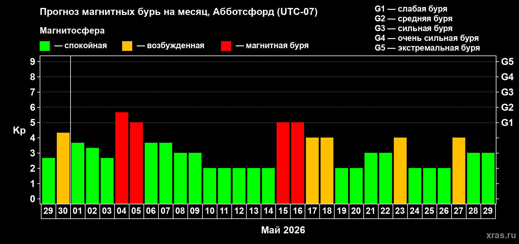 Прогноз максимального суточного геомагнитного индекса&nbsp;Kp на <b>1 месяц</b> (31 день) <b>с 29 апреля по 29 мая 2026 г</b>