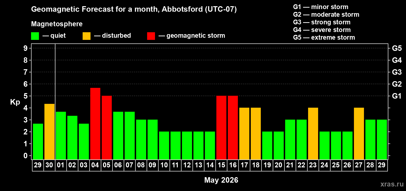 Forecast of the daily maximal value of geomagnetic index&nbsp;Kp for <b>1 month</b> (31 days) <b>from Apr 29, 2026 to May 29, 2026</b>