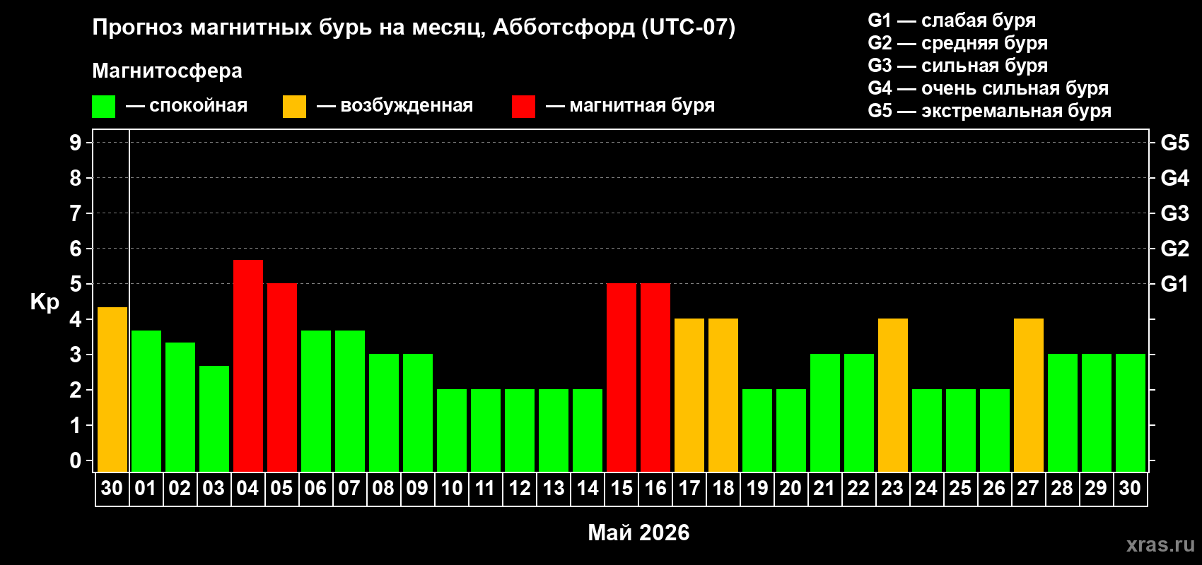 Прогноз максимального суточного геомагнитного индекса&nbsp;Kp на <b>1 месяц</b> (31 день) <b>с 30 апреля по 30 мая 2026 г</b>
