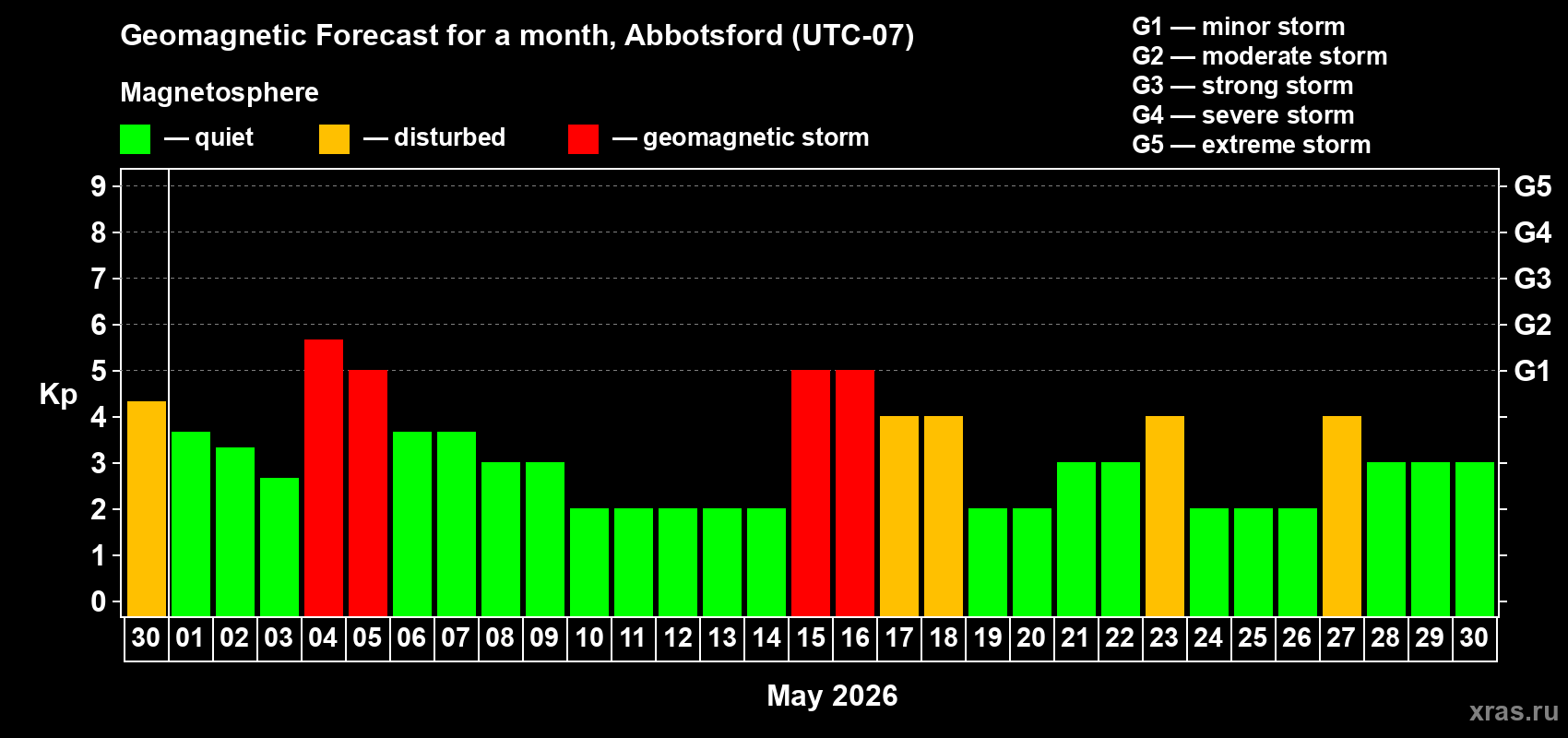 Forecast of the daily maximal value of geomagnetic index&nbsp;Kp for <b>1 month</b> (31 days) <b>from Apr 30, 2026 to May 30, 2026</b>