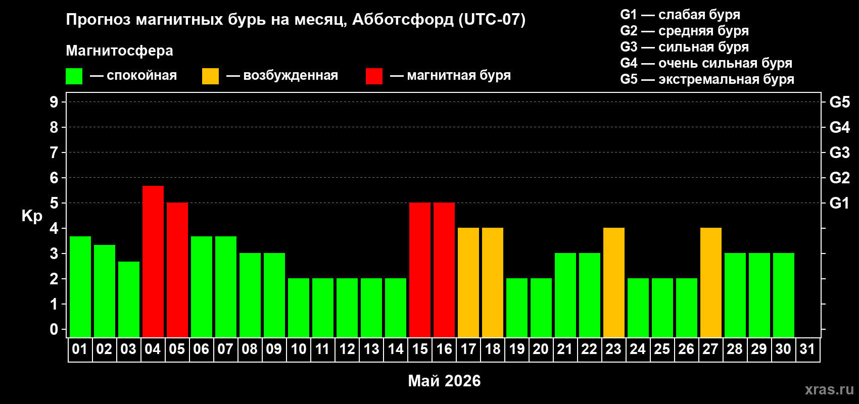 Прогноз максимального суточного геомагнитного индекса&nbsp;Kp на <b>1 месяц</b> (31 день) <b>с 01 мая по 31 мая 2026 г</b>