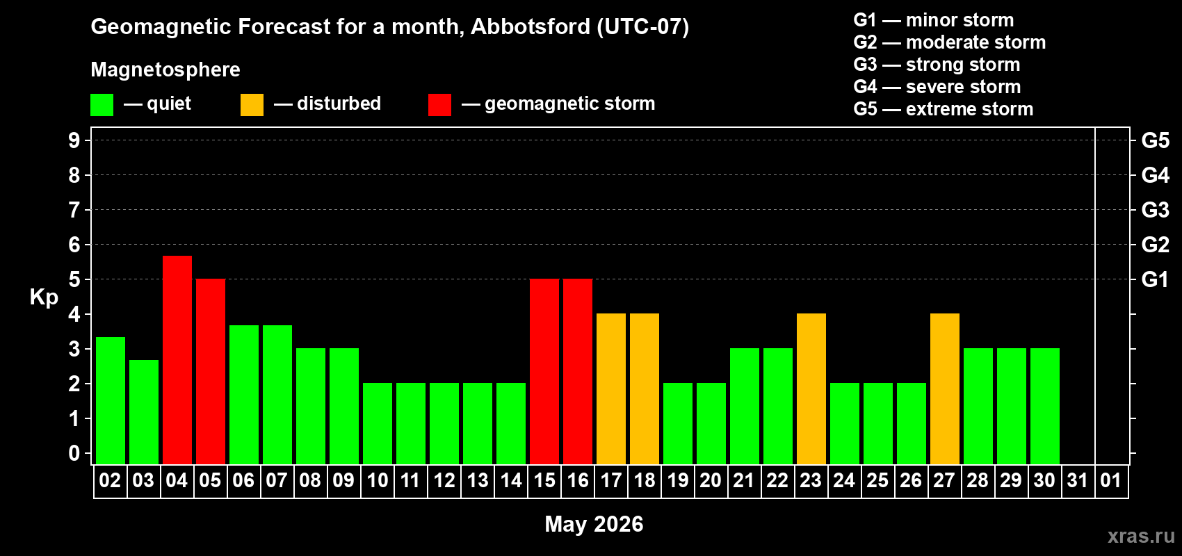 Forecast of the daily maximal value of geomagnetic index&nbsp;Kp for <b>1 month</b> (31 days) <b>from May 02, 2026 to Jun 01, 2026</b>