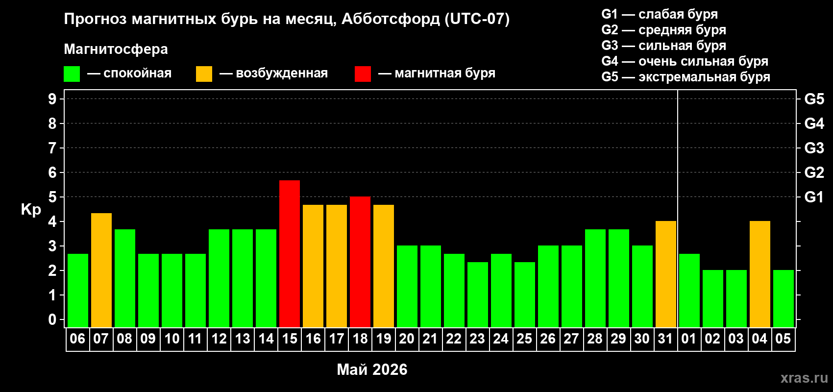 Прогноз максимального суточного геомагнитного индекса Kp на <b>1 месяц</b> (31 день) <b>с 06 мая по 05 июня 2026 г</b>