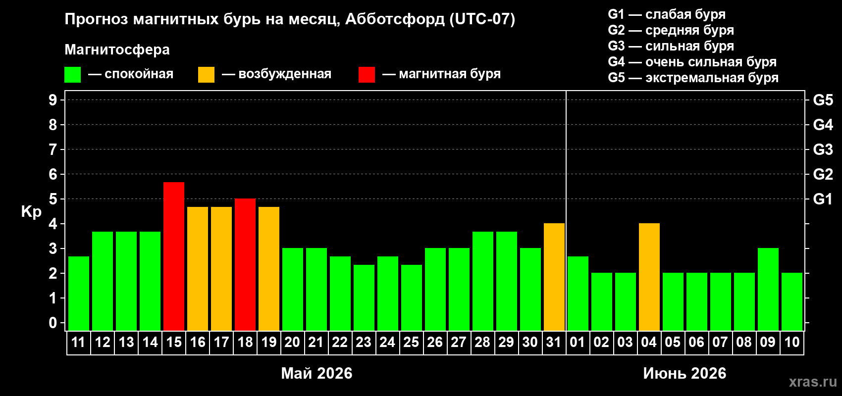 Прогноз максимального суточного геомагнитного индекса&nbsp;Kp на <b>1 месяц</b> (31 день) <b>с 11 мая по 10 июня 2026 г</b>