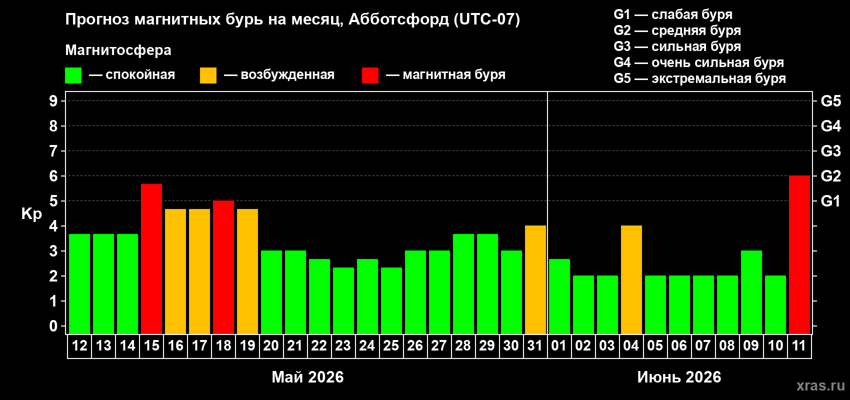 Прогноз максимального суточного геомагнитного индекса&nbsp;Kp на <b>1 месяц</b> (31 день) <b>с 12 мая по 11 июня 2026 г</b>
