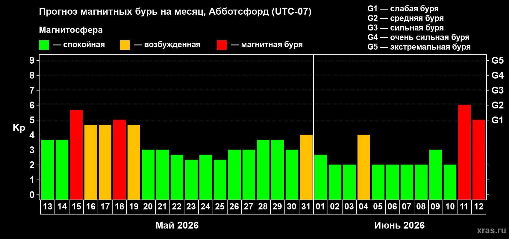Прогноз максимального суточного геомагнитного индекса&nbsp;Kp на <b>1 месяц</b> (31 день) <b>с 13 мая по 12 июня 2026 г</b>