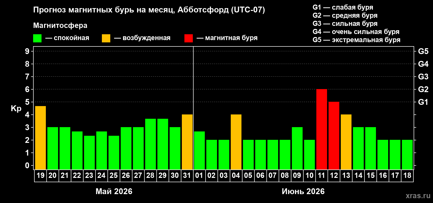 Прогноз максимального суточного геомагнитного индекса&nbsp;Kp на <b>1 месяц</b> (31 день) <b>с 19 мая по 18 июня 2026 г</b>