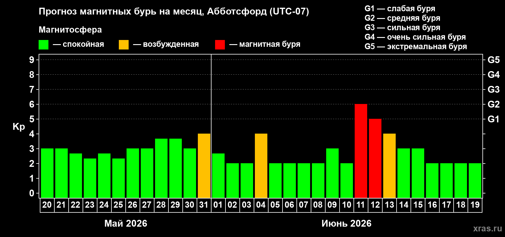 Прогноз максимального суточного геомагнитного индекса&nbsp;Kp на <b>1 месяц</b> (31 день) <b>с 20 мая по 19 июня 2026 г</b>