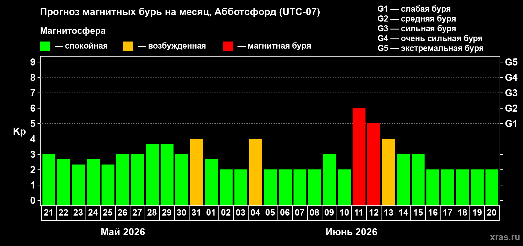 Прогноз максимального суточного геомагнитного индекса&nbsp;Kp на <b>1 месяц</b> (31 день) <b>с 21 мая по 20 июня 2026 г</b>