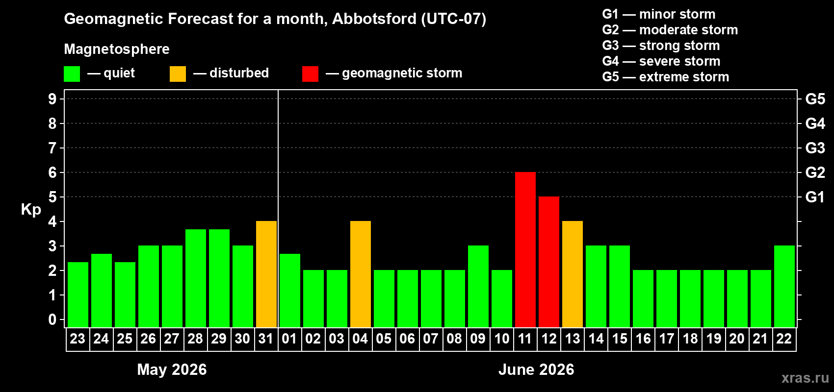Forecast of the daily maximal value of geomagnetic index&nbsp;Kp for <b>1 month</b> (31 days) <b>from May 23, 2026 to Jun 22, 2026</b>