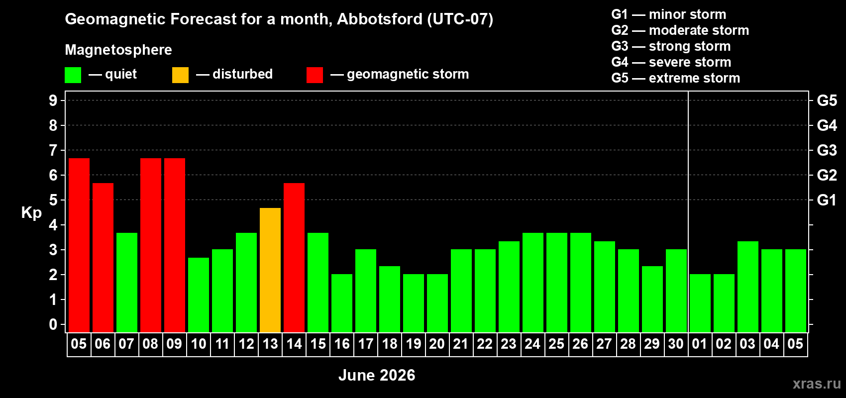 Forecast of the daily maximal value of geomagnetic index Kp for <b>1 month</b> (31 days) <b>from Jun 05, 2026 to Jul 05, 2026</b>