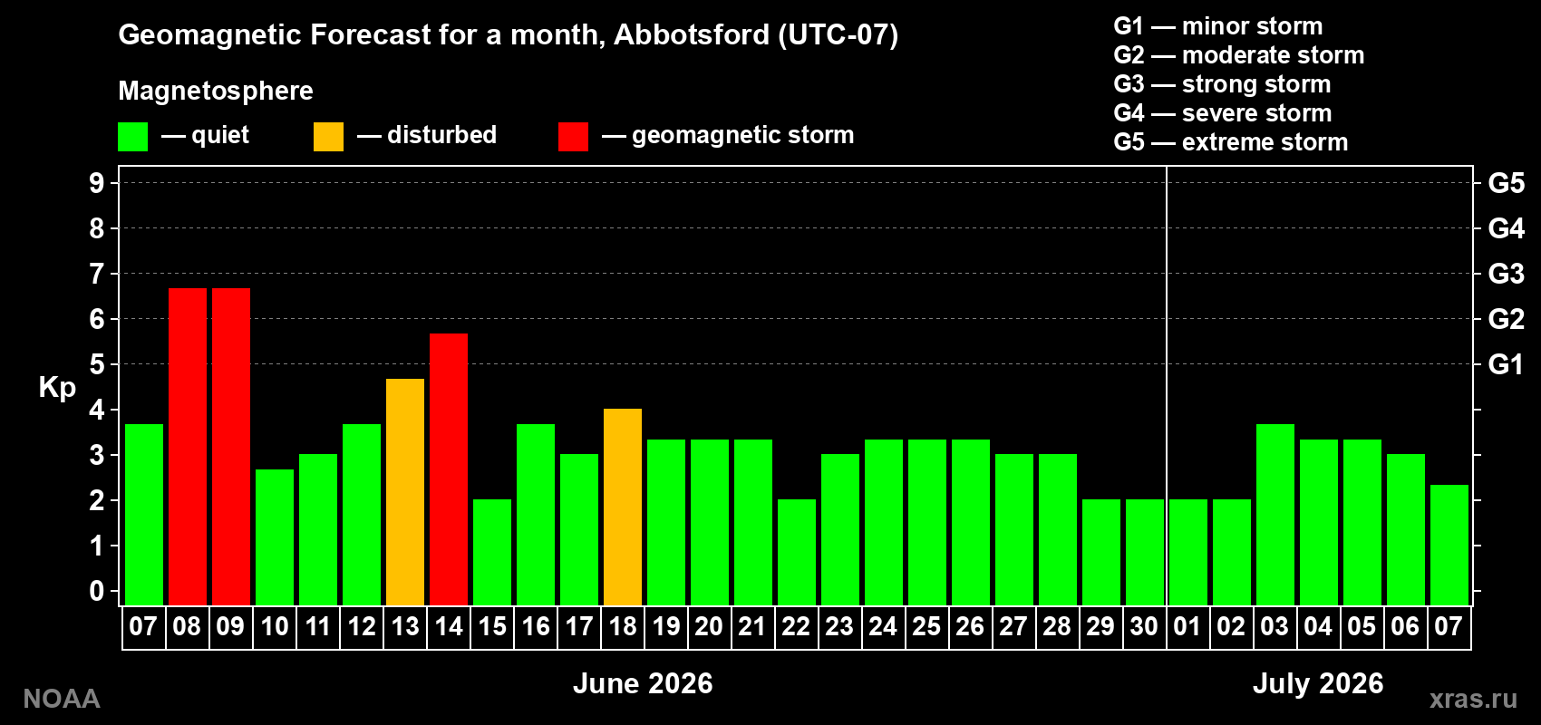 Forecast of the daily maximal value of geomagnetic index Kp for <b>1 month</b> (31 days) <b>from Jun 07, 2026 to Jul 07, 2026</b>