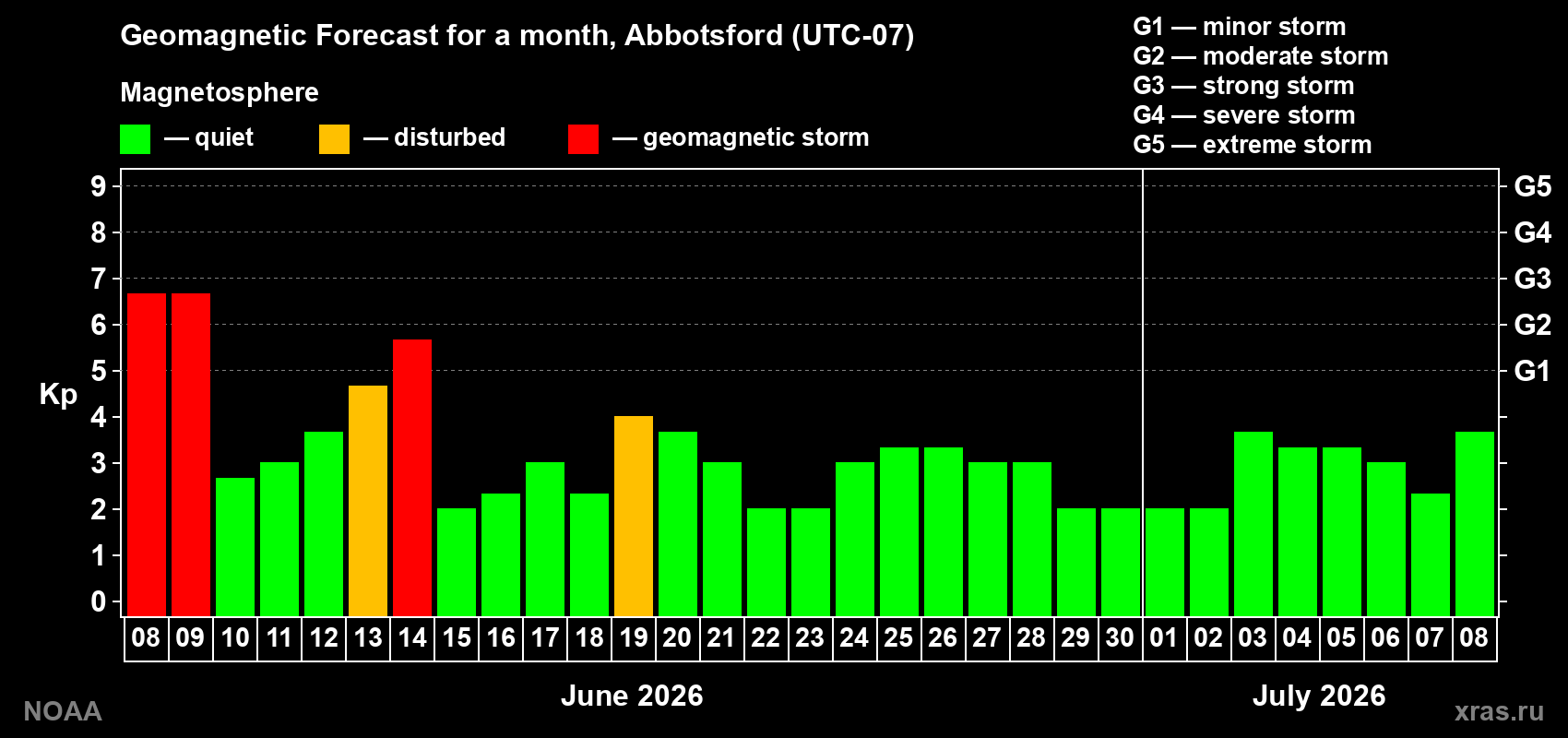 Forecast of the daily maximal value of geomagnetic index Kp for <b>1 month</b> (31 days) <b>from Jun 08, 2026 to Jul 08, 2026</b>
