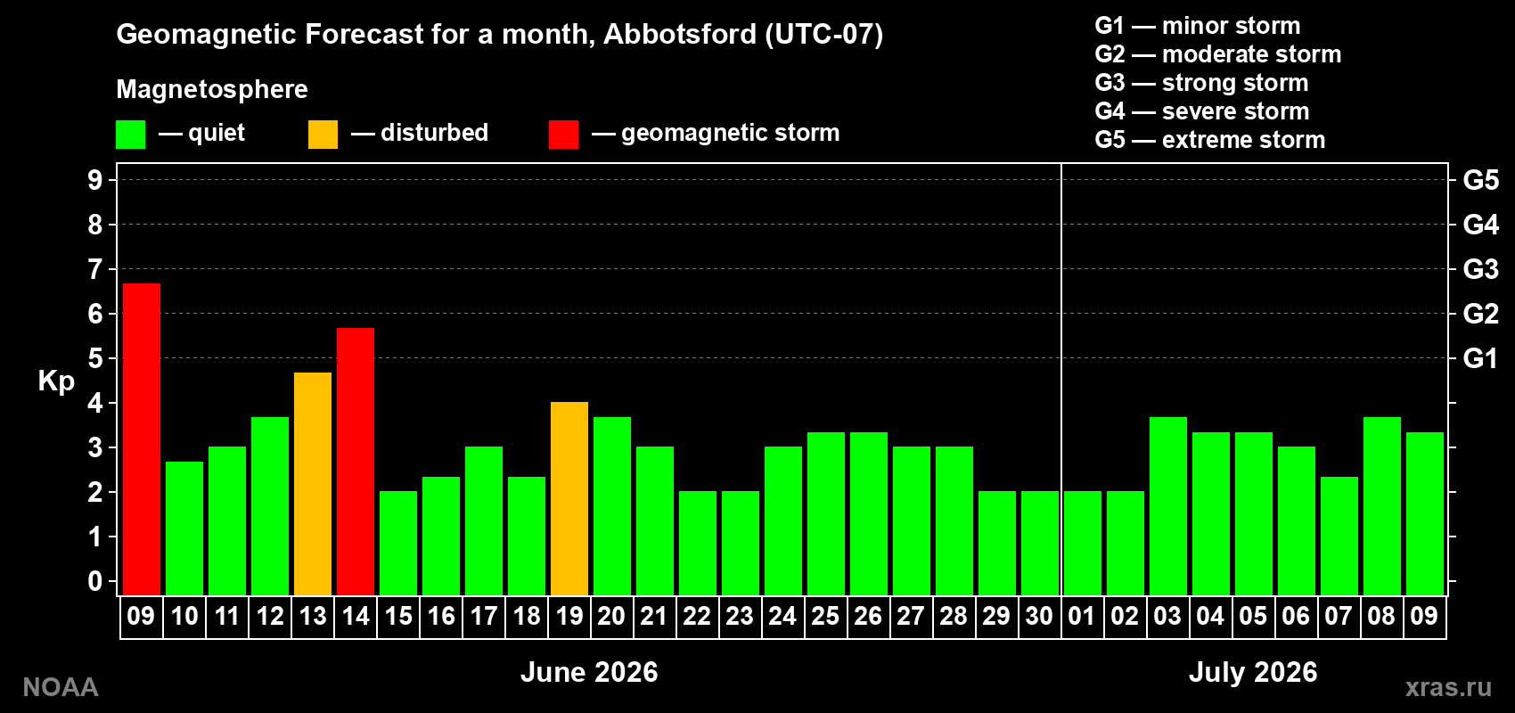 Forecast of the daily maximal value of geomagnetic index Kp for <b>1 month</b> (31 days) <b>from Jun 09, 2026 to Jul 09, 2026</b>
