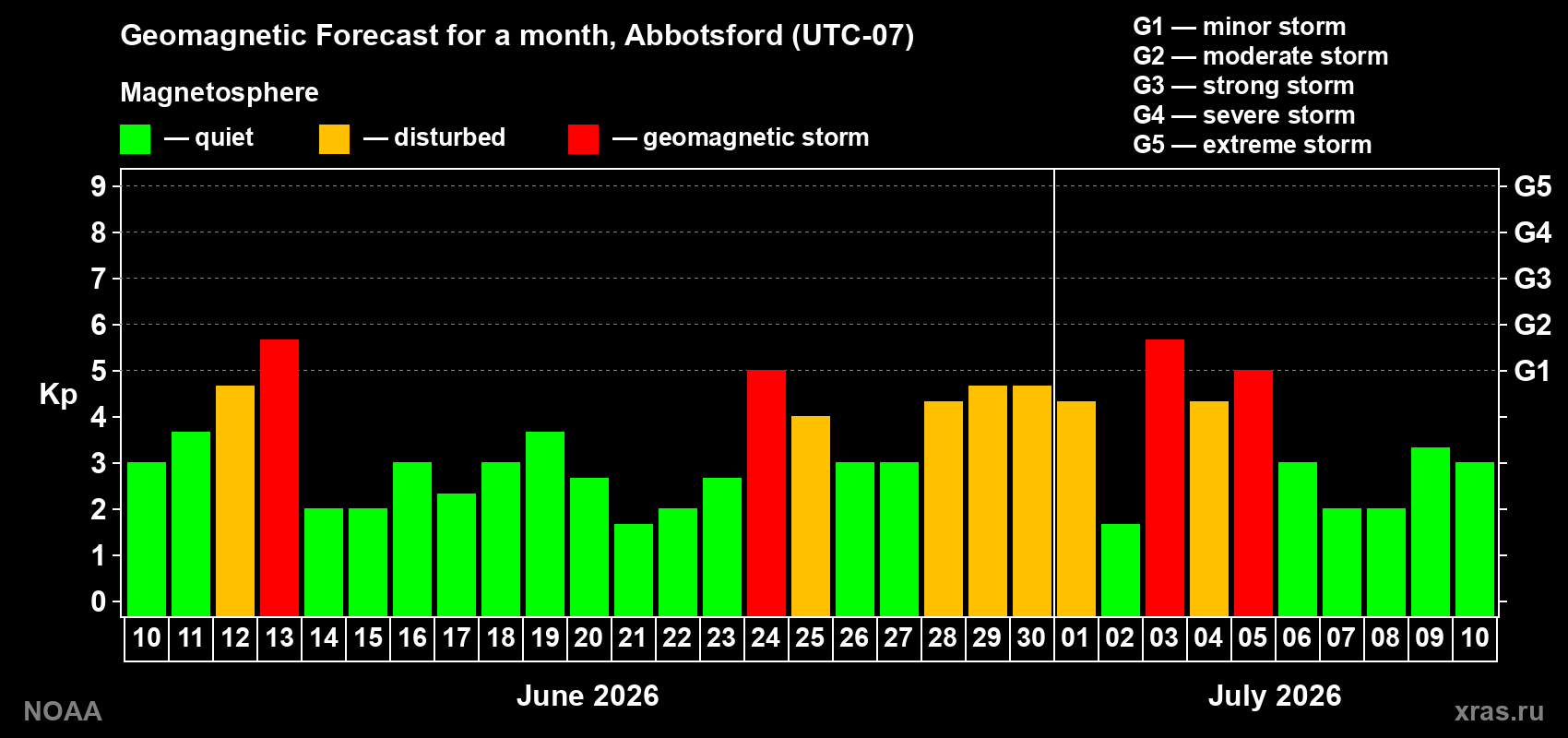 Forecast of the daily maximal value of geomagnetic index Kp for <b>1 month</b> (31 days) <b>from Jun 10, 2026 to Jul 10, 2026</b>