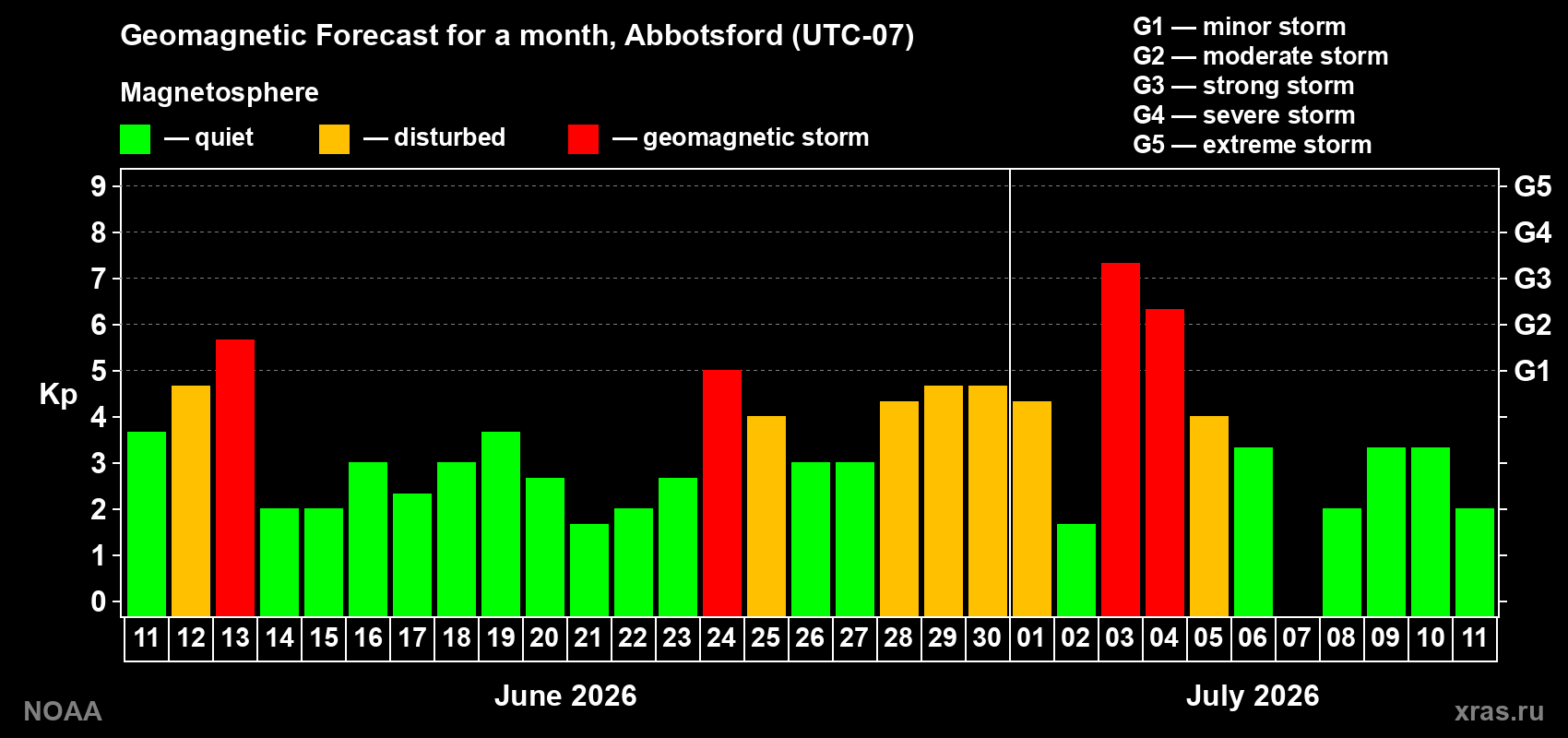 Forecast of the daily maximal value of geomagnetic index Kp for <b>1 month</b> (31 days) <b>from Jun 11, 2026 to Jul 11, 2026</b>
