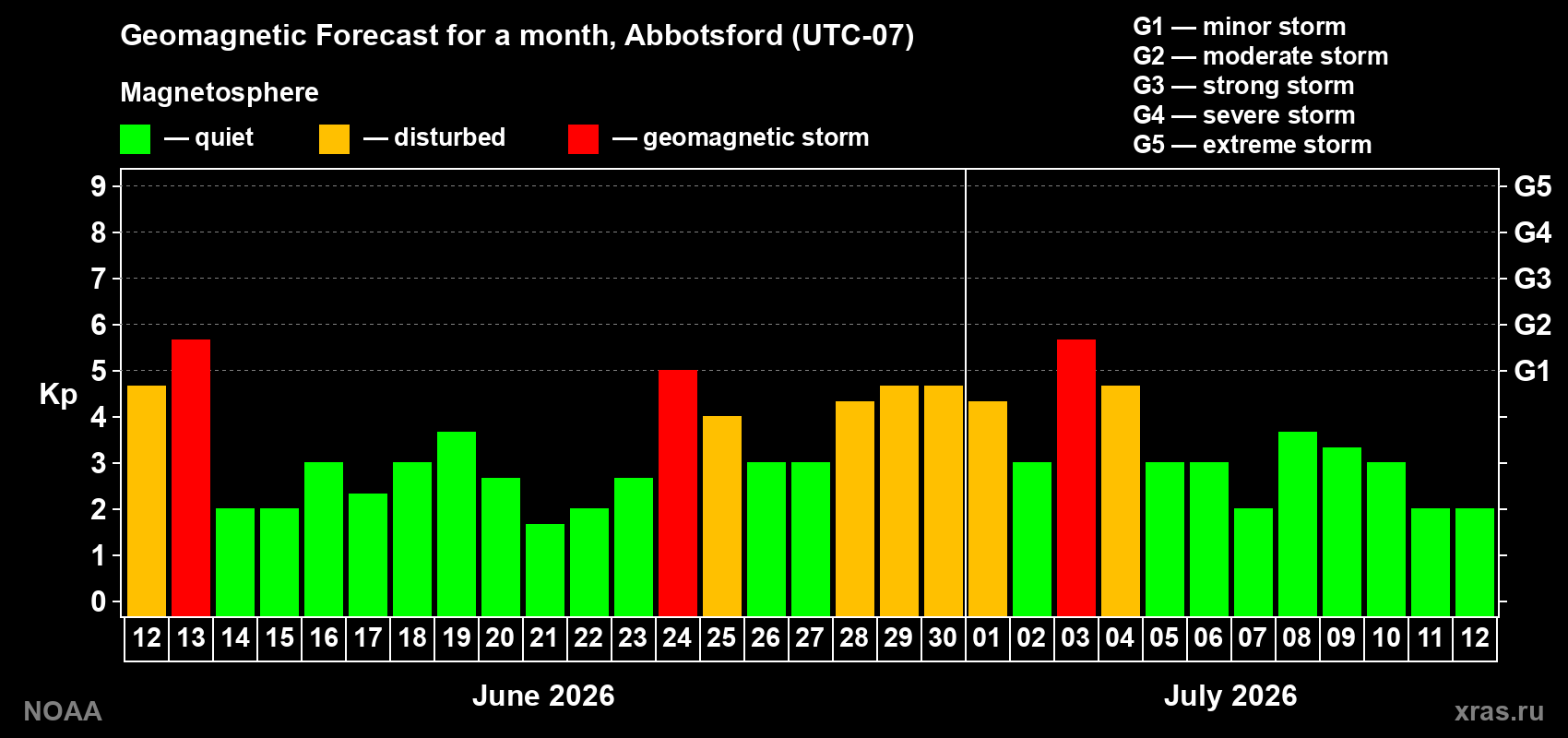 Forecast of the daily maximal value of geomagnetic index&nbsp;Kp for <b>1 month</b> (31 days) <b>from Jun 12, 2026 to Jul 12, 2026</b>