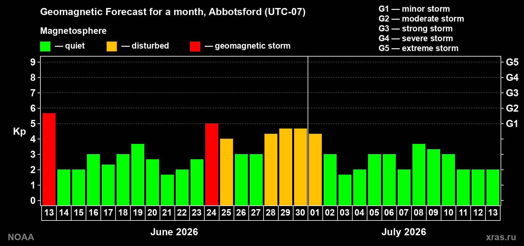 Forecast of the daily maximal value of geomagnetic index&nbsp;Kp for <b>1 month</b> (31 days) <b>from Jun 13, 2026 to Jul 13, 2026</b>