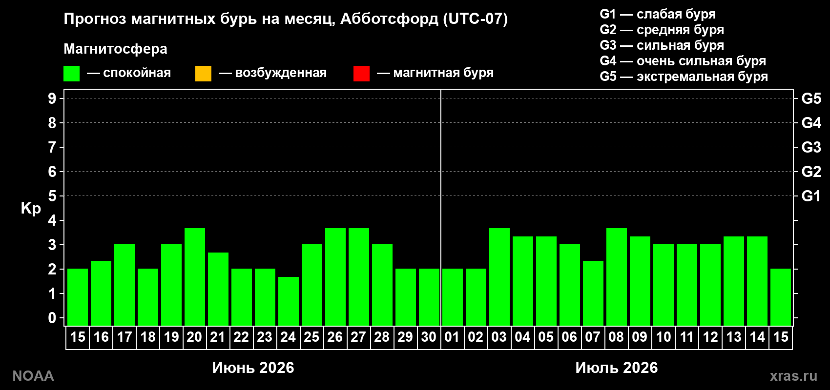 Прогноз максимального суточного геомагнитного индекса Kp на <b>1 месяц</b> (31 день) <b>с 15 июня по 15 июля 2026 г</b>