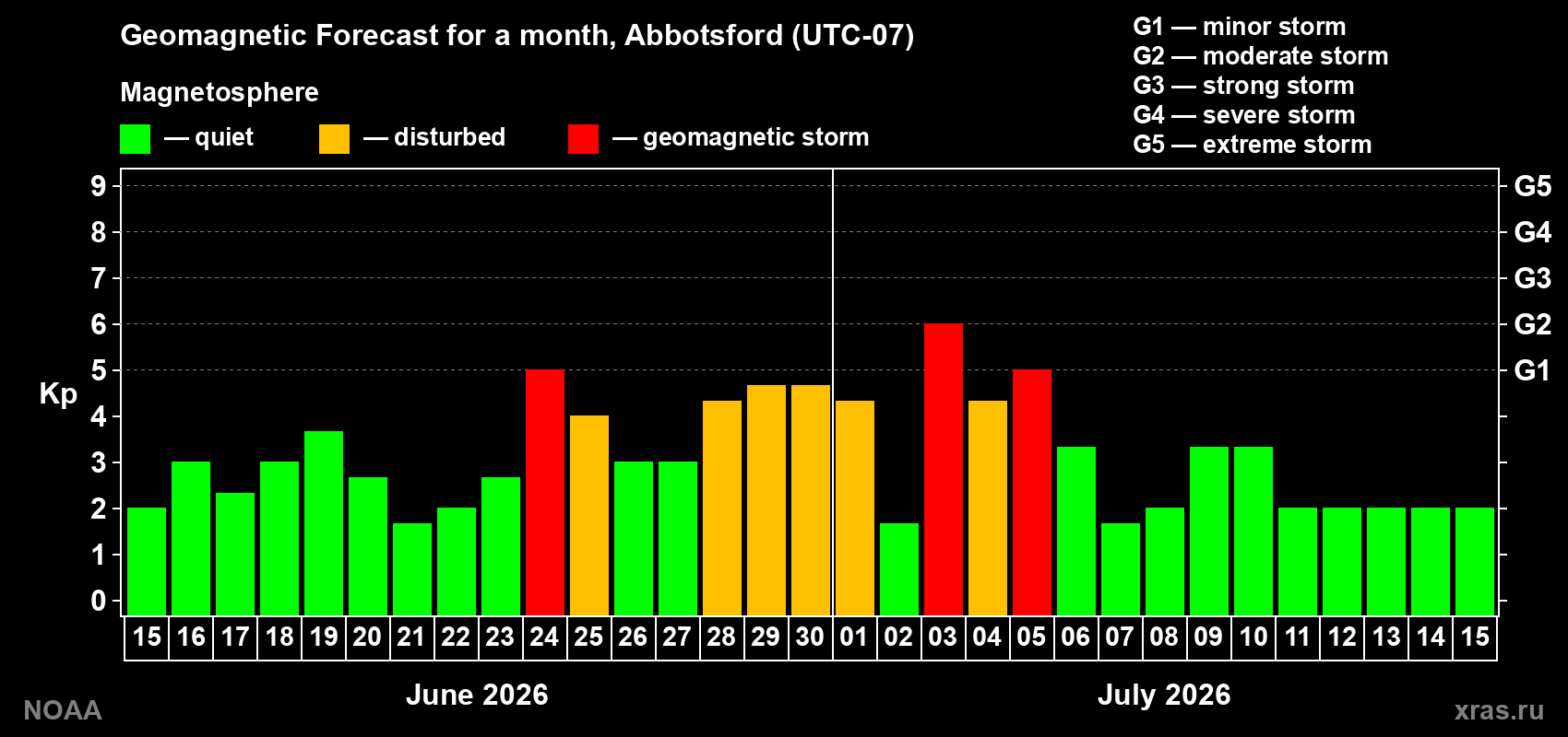Forecast of the daily maximal value of geomagnetic index Kp for <b>1 month</b> (31 days) <b>from Jun 15, 2026 to Jul 15, 2026</b>