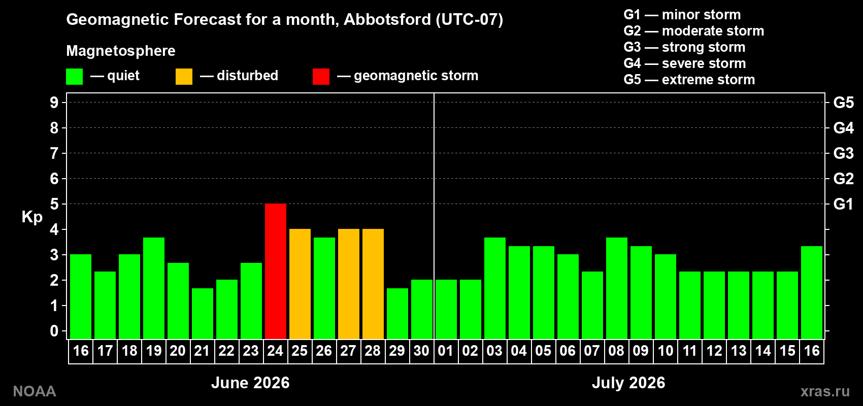 Forecast of the daily maximal value of geomagnetic index&nbsp;Kp for <b>1 month</b> (31 days) <b>from Jun 16, 2026 to Jul 16, 2026</b>
