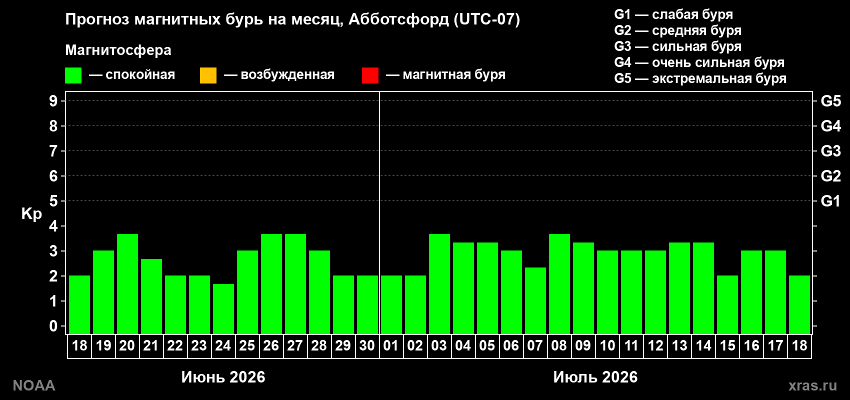 Прогноз максимального суточного геомагнитного индекса Kp на <b>1 месяц</b> (31 день) <b>с 18 июня по 18 июля 2026 г</b>