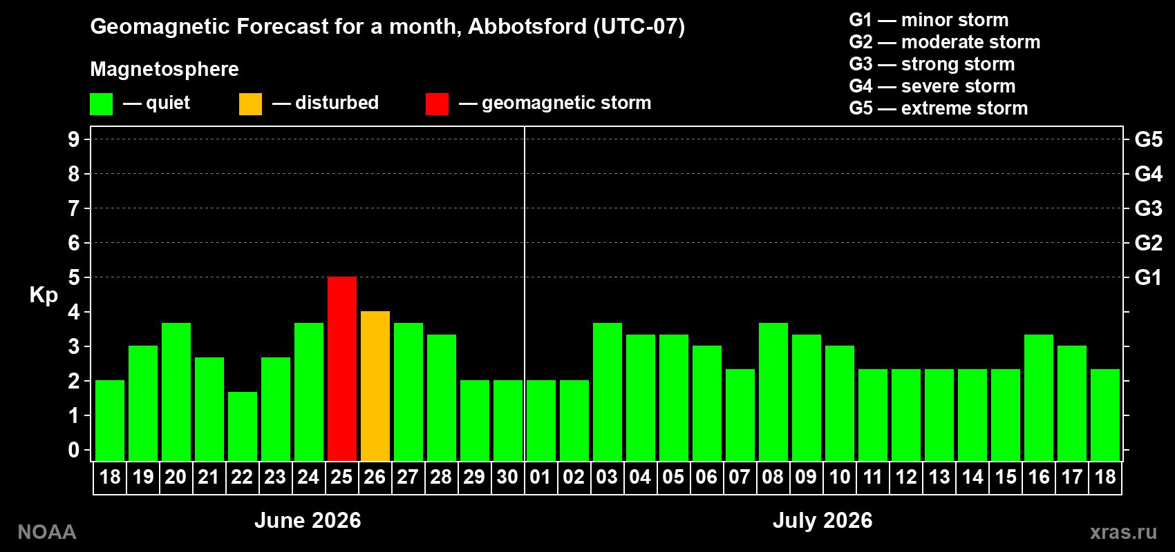 Forecast of the daily maximal value of geomagnetic index&nbsp;Kp for <b>1 month</b> (31 days) <b>from Jun 18, 2026 to Jul 18, 2026</b>