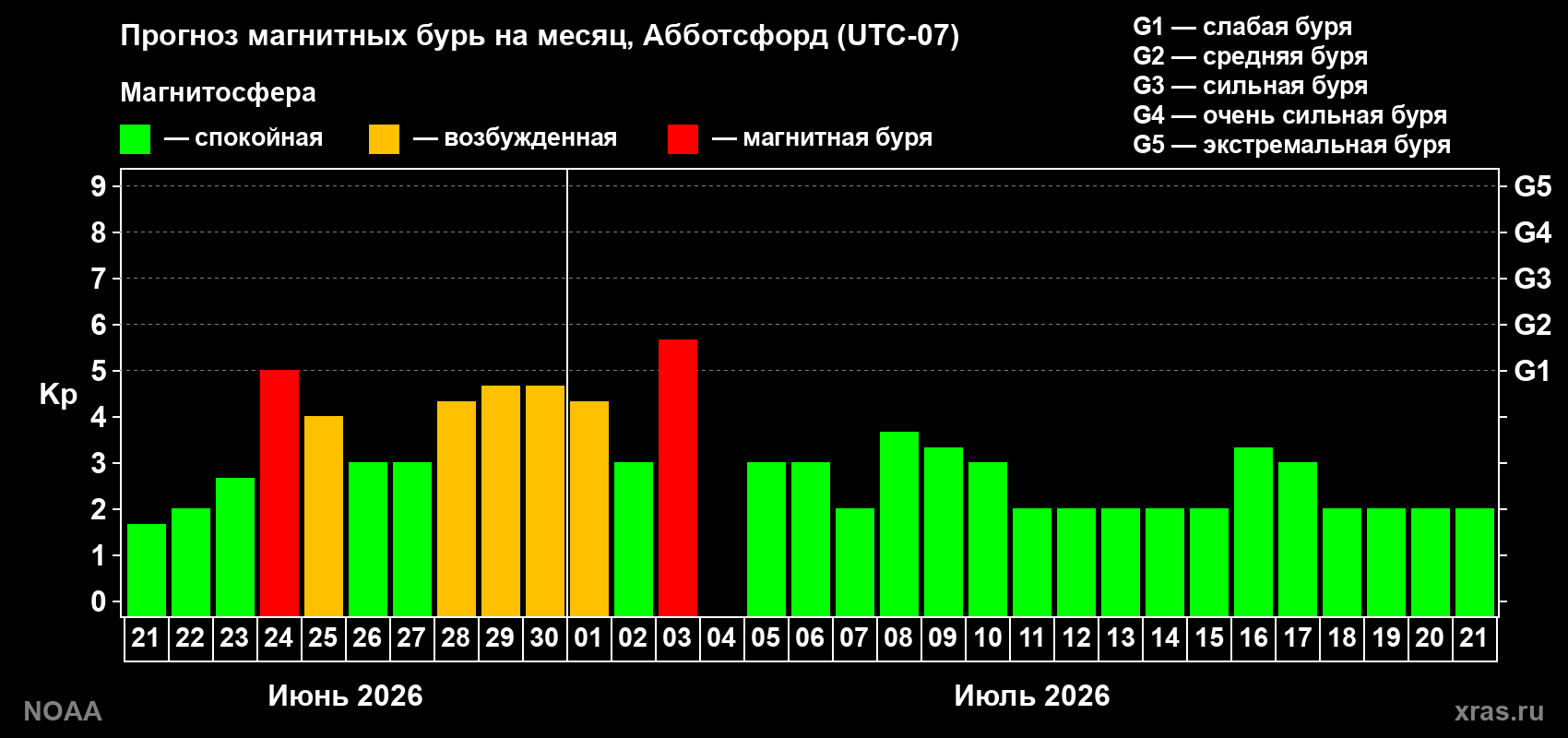 Прогноз максимального суточного геомагнитного индекса Kp на <b>1 месяц</b> (31 день) <b>с 21 июня по 21 июля 2026 г</b>