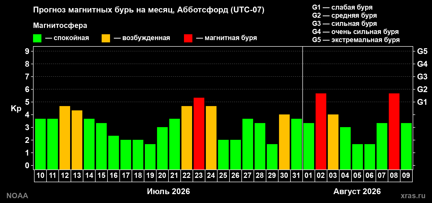 Прогноз геомагнитного индекса Kp на следующий месяц