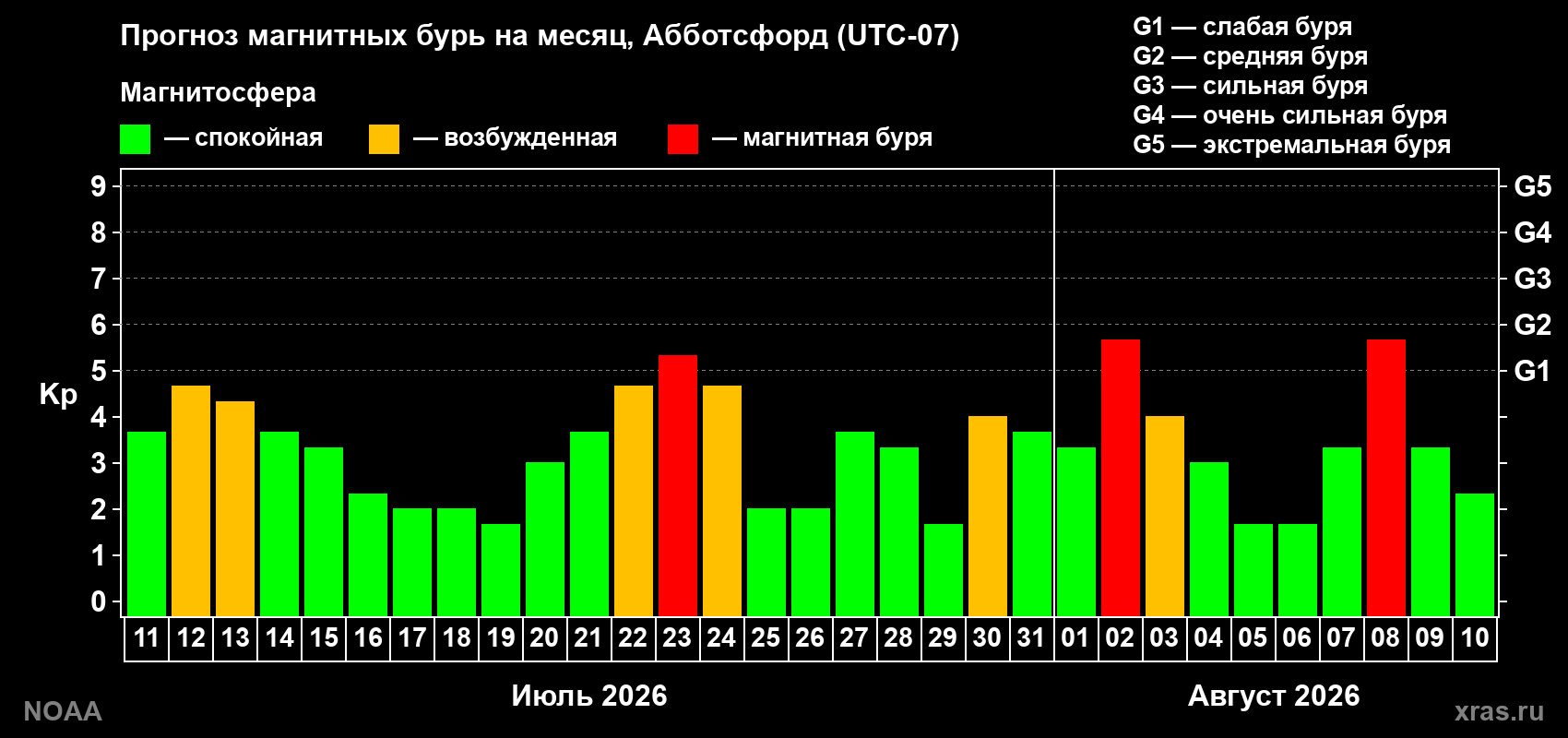 Прогноз геомагнитного индекса Kp на следующий месяц