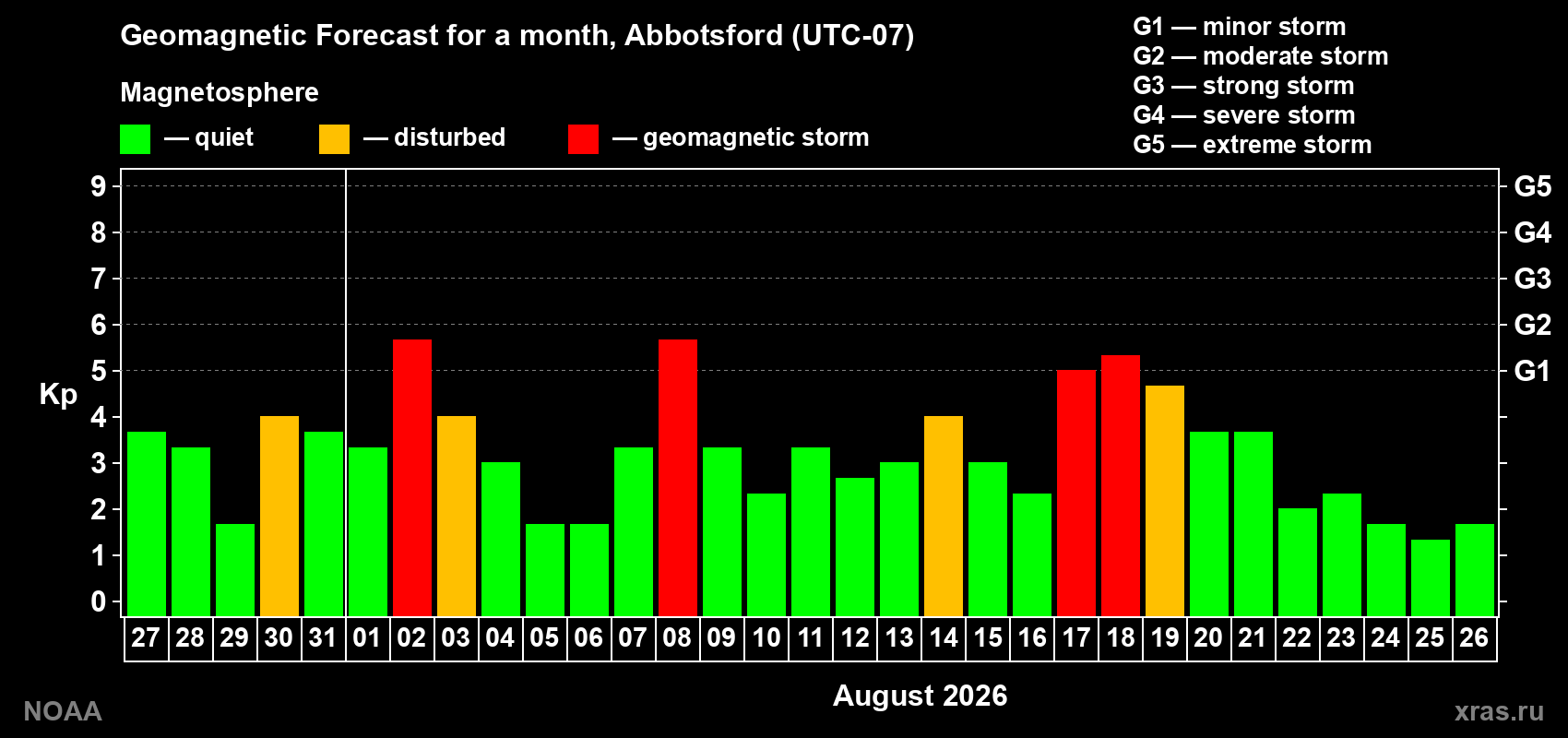 Geomagnetic index Kp forecast for the next month