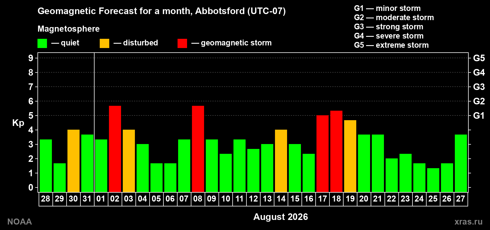 Geomagnetic index Kp forecast for the next month