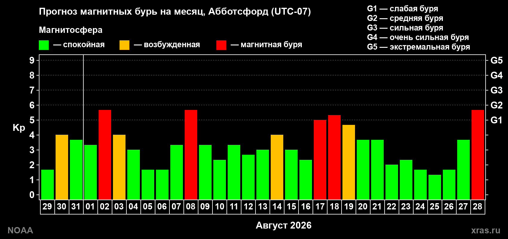Прогноз геомагнитного индекса Kp на следующий месяц