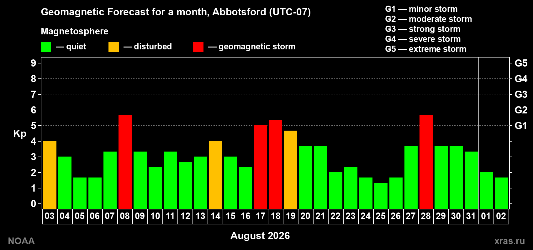Geomagnetic index Kp forecast for the next month