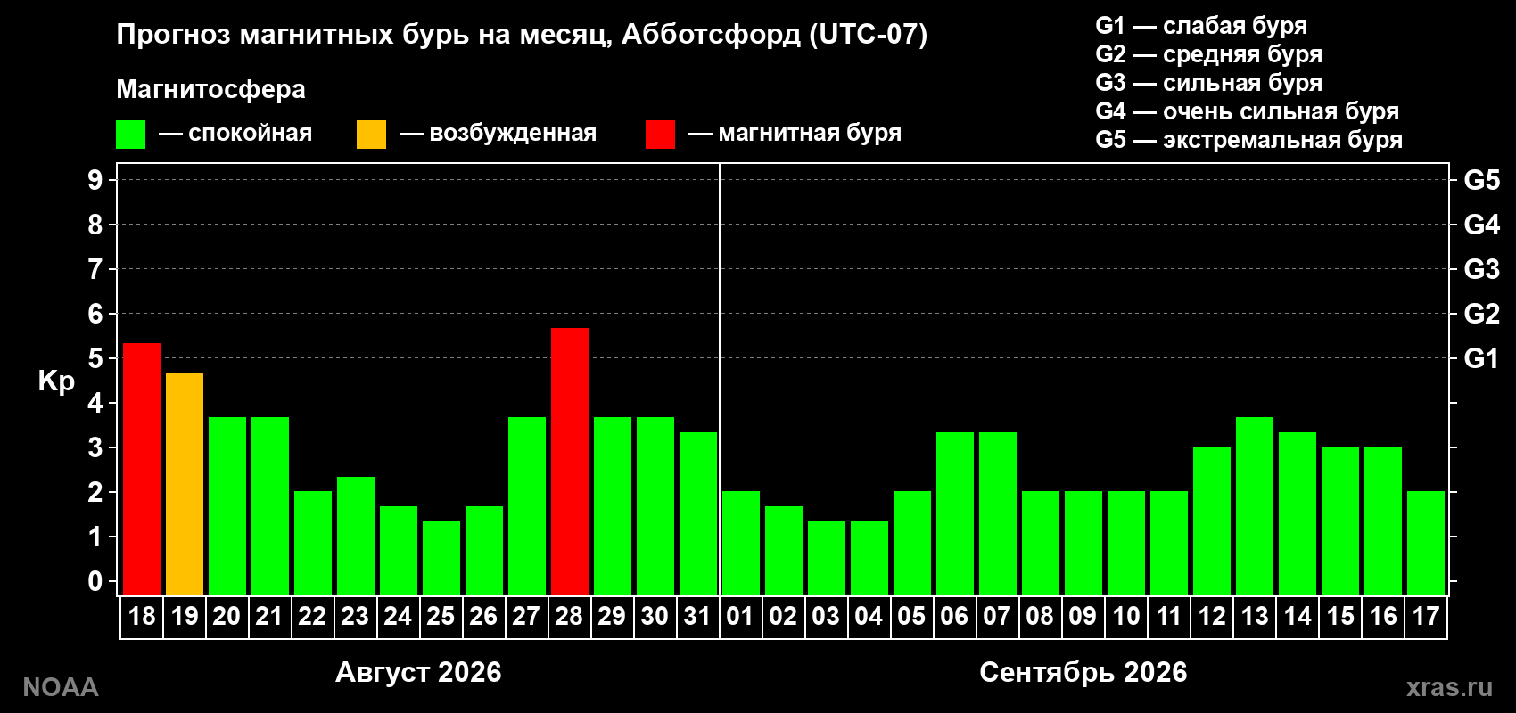 Прогноз геомагнитного индекса Kp на следующий месяц