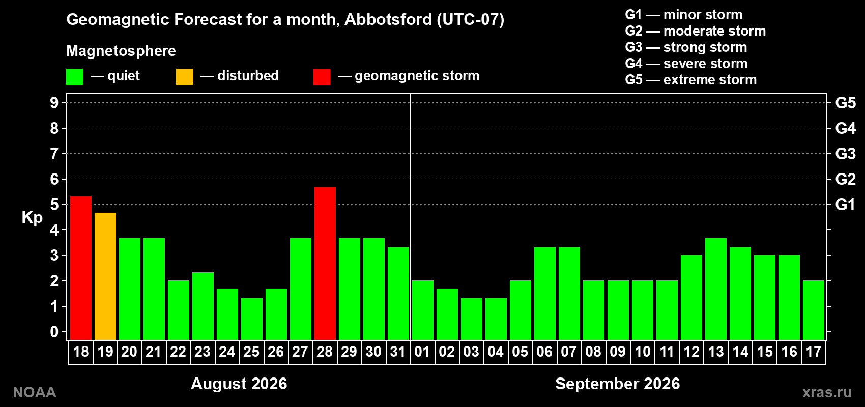 Geomagnetic index Kp forecast for the next month