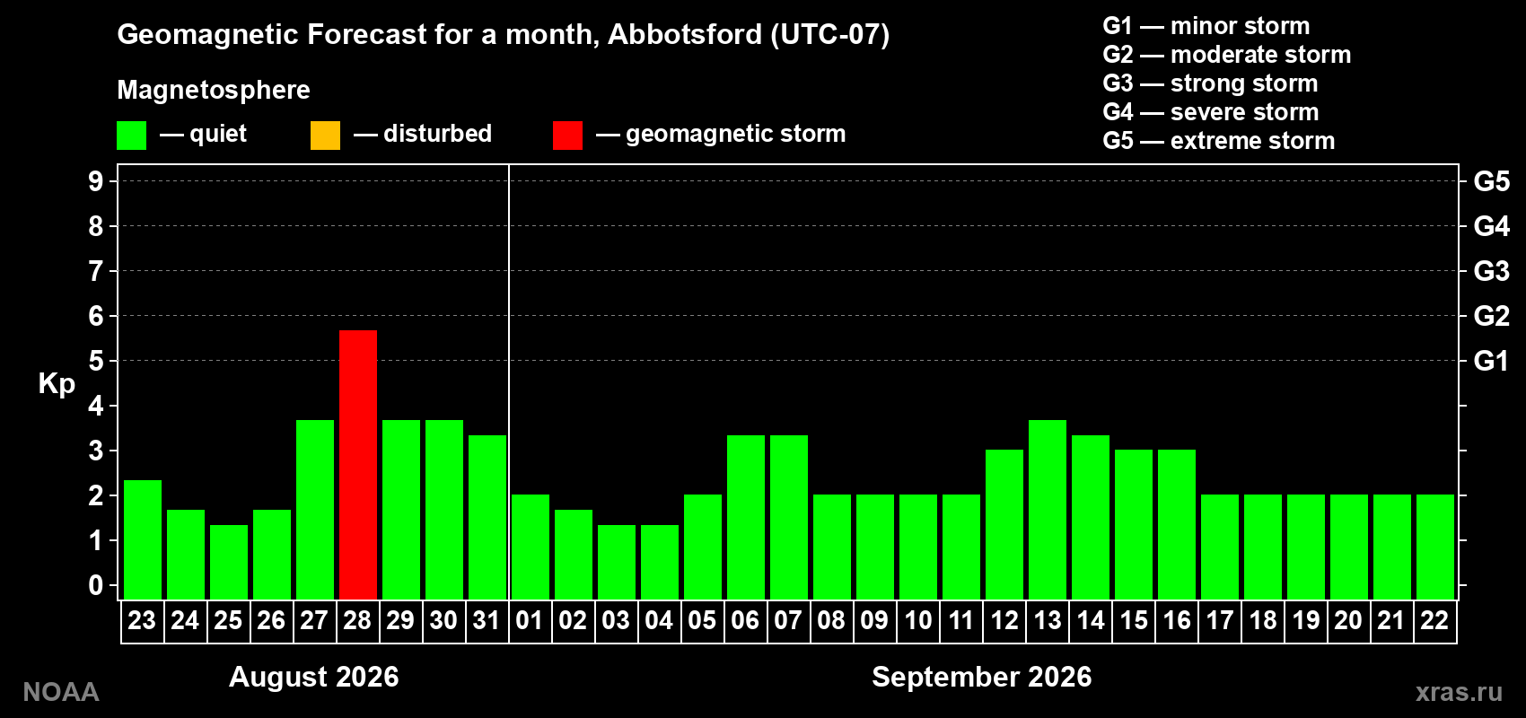 Geomagnetic index Kp forecast for the next month