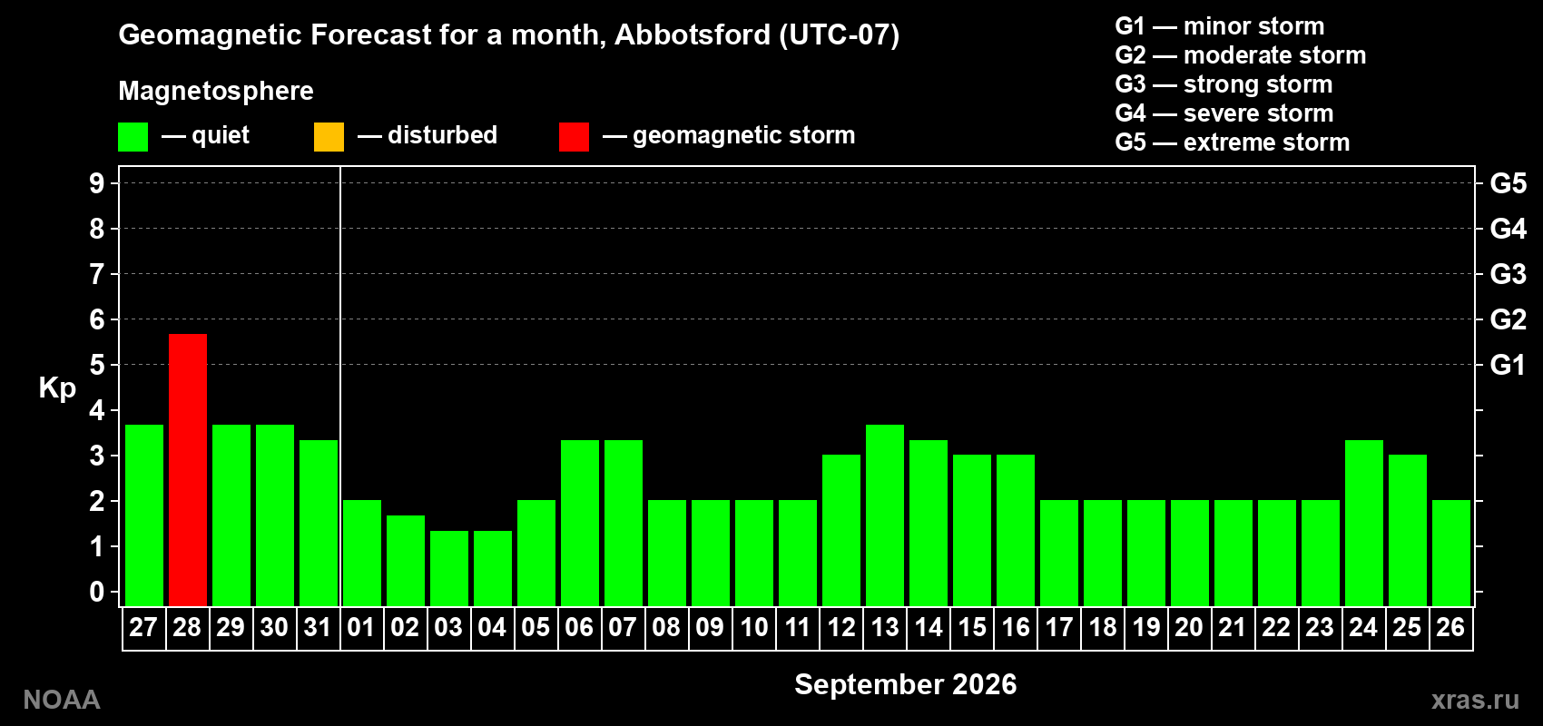 Geomagnetic index Kp forecast for the next month