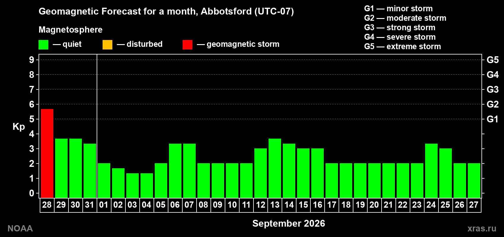 Geomagnetic index Kp forecast for the next month