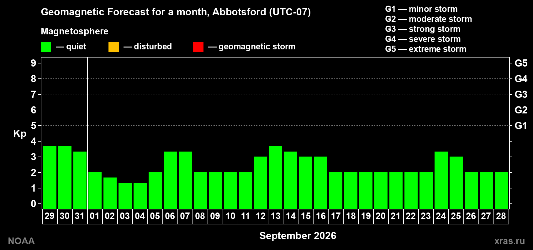 Geomagnetic index Kp forecast for the next month